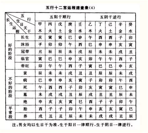 八字長生表